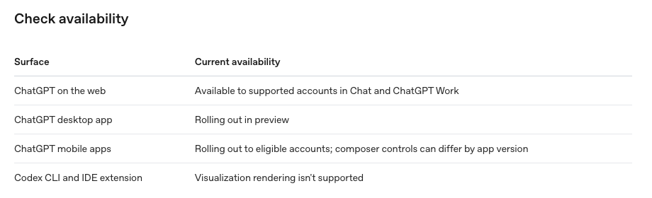 Visualizationsの対応環境表。Webは対象アカウントのChatとChatGPT Work、デスクトップはプレビュー配布中、モバイルは対象アカウントへ順次提供、Codex CLIとIDE拡張は表示に非対応と記載。