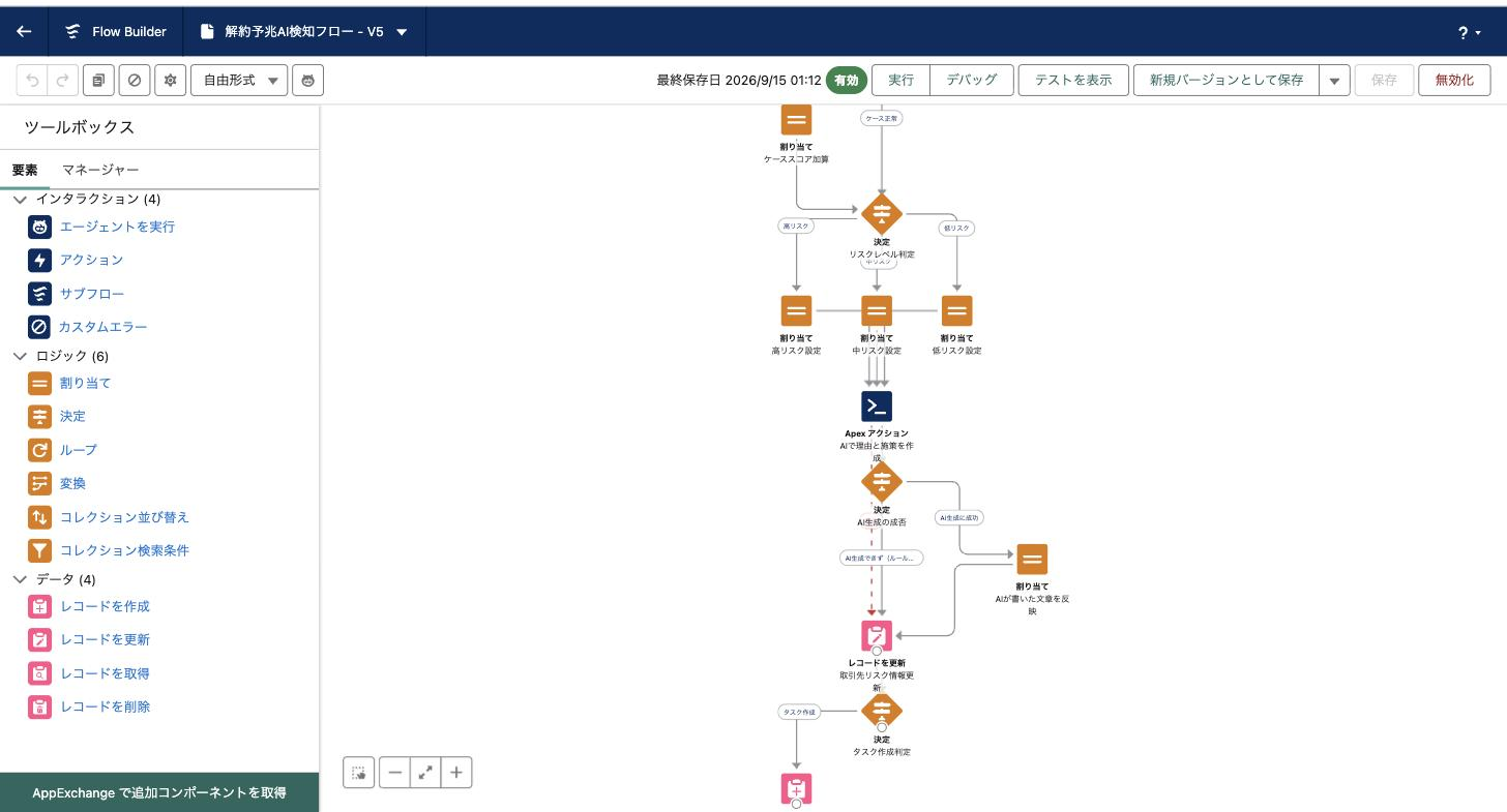 Flow Builderの画面。リスクレベル判定のあとApexアクションで生成AIを呼び、成功なら生成文を反映し、失敗ならそのまま書き戻す分岐
