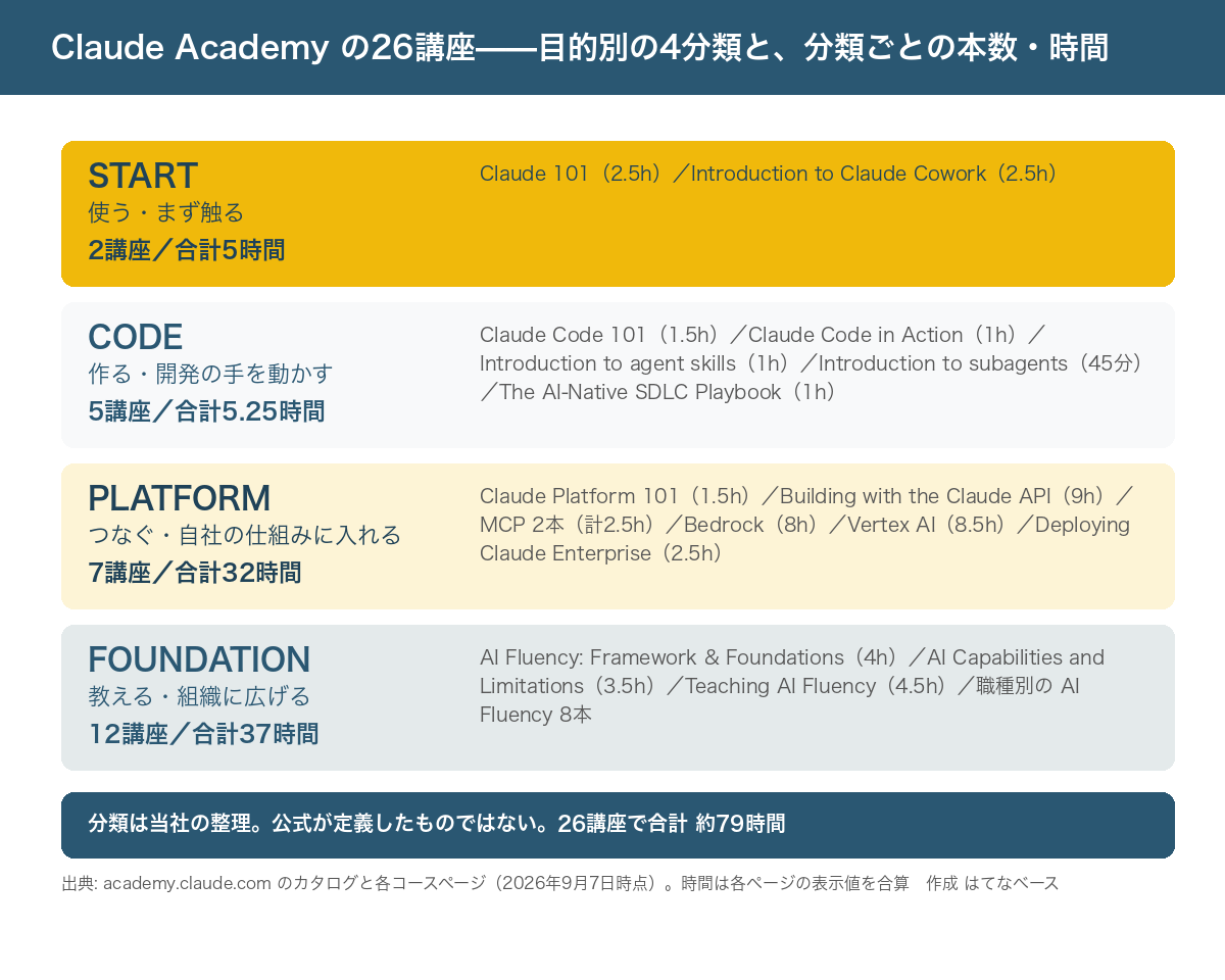 26講座を目的別に4つへ分けた図。START(使う・まず触る、2講座・合計5時間、Claude 101 と Introduction to Claude Cowork)、CODE(作る・開発の手を動かす、5講座・合計5.25時間、Claude Code 101、Claude Code in Action、Introduction to agent skills、Introduction to subagents、The AI-Native SDLC Playbook)、PLATFORM(つなぐ・自社の仕組みに入れる、7講座・合計32時間、Claude Platform 101、Building with the Claude API、MCP 2本、Bedrock、Vertex AI、Deploying Claude Enterprise)、FOUNDATION(教える・組織に広げる、12講座・合計37時間、AI Fluency: Framework & Foundations、AI Capabilities and Limitations、Teaching AI Fluency、職種別の AI Fluency 8本)の4つが並ぶ。下部に、分類は当社の整理であり公式が定義したものではないこと、役割によっては当てはまる分類だけを受ければよいこと、26講座で合計約79時間と書かれている