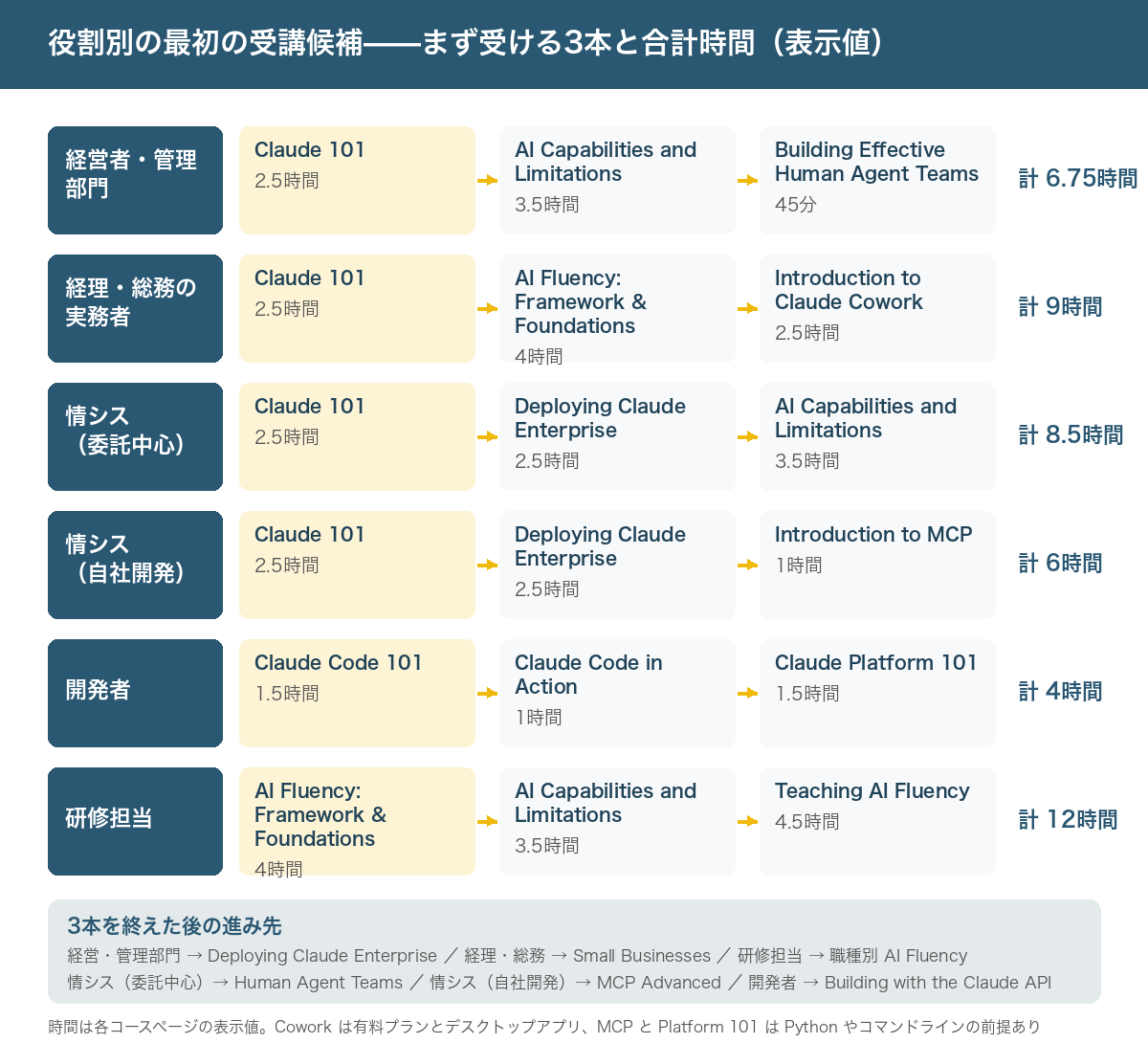 役割別の最初の受講候補を並べた表図。経営者・管理部門は Claude 101(2.5時間)→ AI Capabilities and Limitations(3.5時間)→ Building Effective Human Agent Teams(45分)で計6.75時間。経理・総務の実務者は Claude 101(2.5時間)→ AI Fluency: Framework & Foundations(4時間)→ Introduction to Claude Cowork(2.5時間)で計9時間。情シス(委託中心)は Claude 101(2.5時間)→ Deploying Claude Enterprise(2.5時間)→ AI Capabilities and Limitations(3.5時間)で計8.5時間。情シス(自社開発)は Claude 101(2.5時間)→ Deploying Claude Enterprise(2.5時間)→ Introduction to MCP(1時間)で計6時間。開発者は Claude Code 101(1.5時間)→ Claude Code in Action(1時間)→ Claude Platform 101(1.5時間)で計4時間。研修担当は AI Fluency: Framework & Foundations(4時間)→ AI Capabilities and Limitations(3.5時間)→ Teaching AI Fluency(4.5時間)で計12時間。下部に3本を終えた後の進み先と、Cowork は有料プランとデスクトップアプリ、MCP と Platform 101 は Python やコマンドラインの前提があること、時間は表示値であることが注記されている
