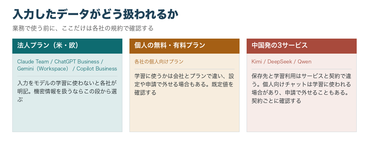 入力したデータの扱いを3つに分けた図。法人プランは学習に使わないと各社が明記、個人の無料・有料プランは会社とプランで異なるため既定値の確認が必要、中国発の3サービスは保存先と学習利用がサービスと契約で異なるため契約ごとの確認が必要