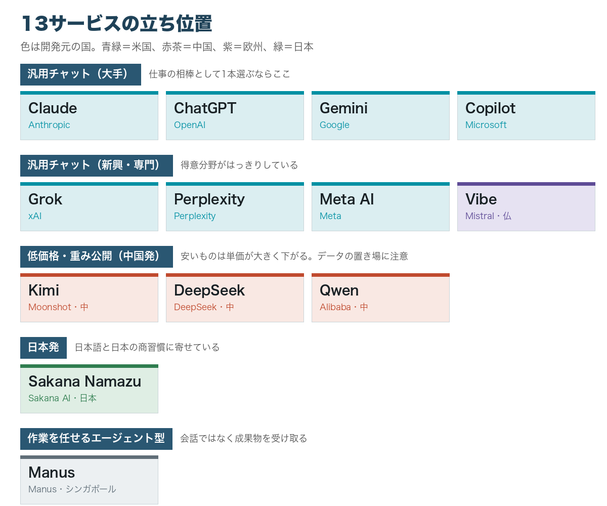 13サービスを5つのグループに分けた図。汎用チャットの大手がClaude・ChatGPT・Gemini・Copilot、新興と専門が Grok・Perplexity・Meta AI・Vibe、低価格で重みを公開している中国発がKimi・DeepSeek・Qwen、日本発がSakana Namazu、作業を任せるエージェント型がManus