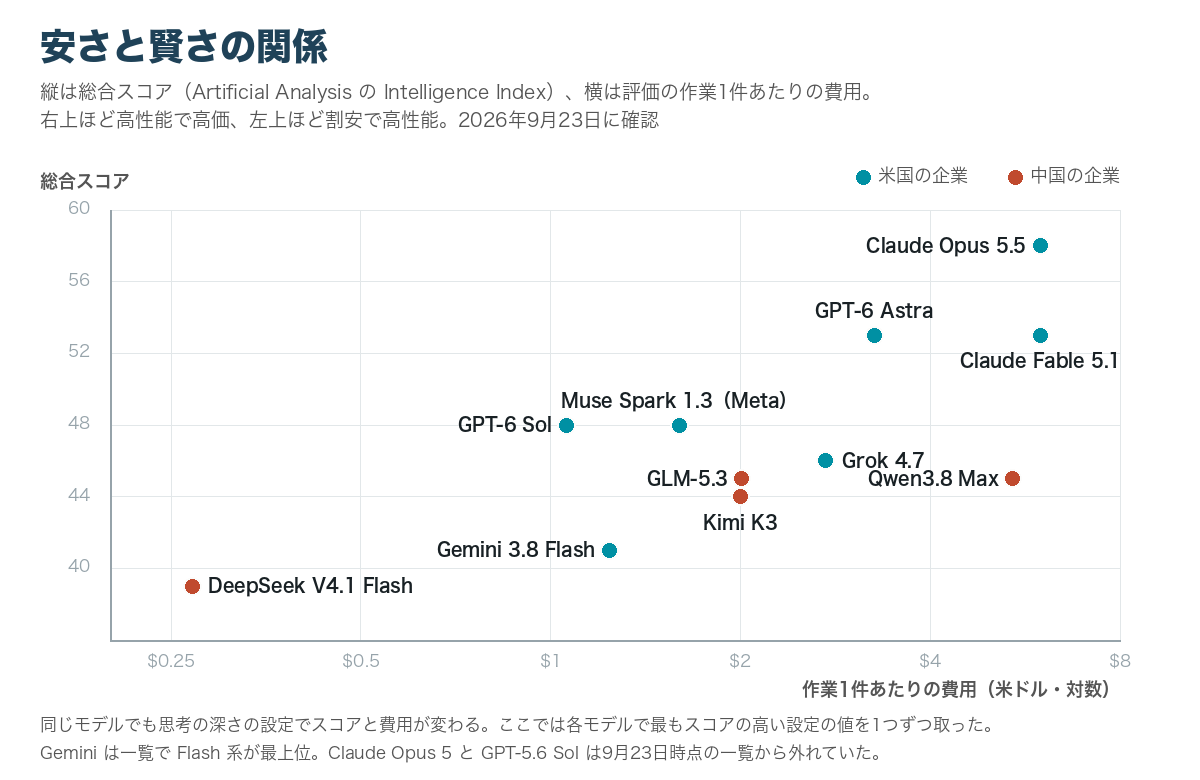 総合スコアと費用の散布図。縦軸はArtificial AnalysisのIntelligence Index、横軸は評価の作業1件あたりの費用の対数目盛り。Claude Opus 5.5がスコア58で最上位、Claude Fable 5.1とGPT-6 Astraが53、Meta の Muse Spark 1.3 とGPT-6 Solが48、Grok 4.7が46、Qwen3.8 MaxとGLM-5.3が45、Kimi K3が44、Gemini 3.8 Flashが41、DeepSeek V4.1 Flashが39。DeepSeek V4.1 Flash は1件あたり0.27ドルと最も安い