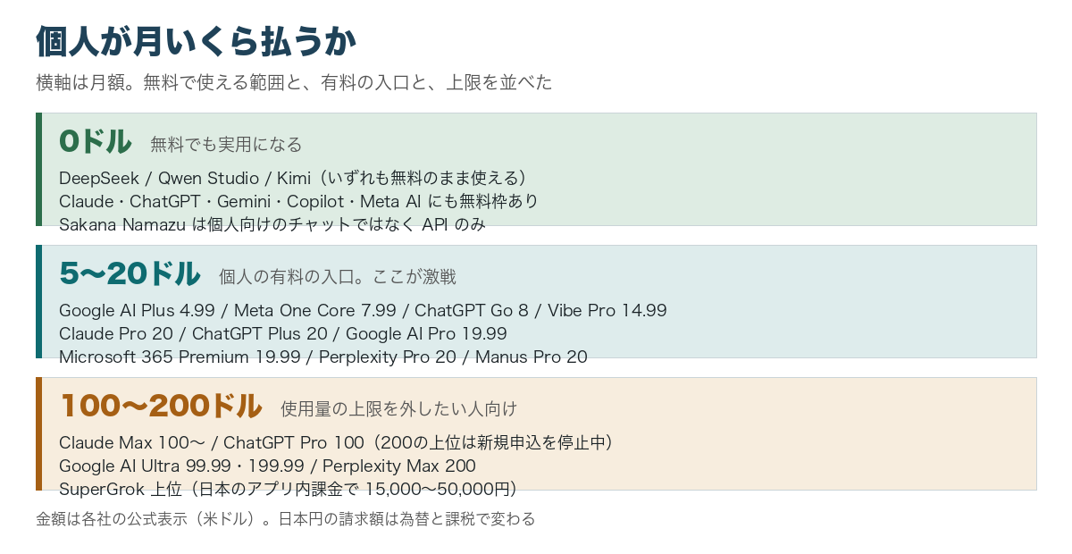 個人向けの月額を3つの帯に分けた図。0ドルの帯にDeepSeek・Qwen Studio・Kimiと各社の無料枠、5〜20ドルの帯にGoogle AI Plus 4.99ドル・Meta One Core 7.99ドル・ChatGPT Go 8ドル・Vibe Pro 14.99ドル・Claude Pro 20ドル・ChatGPT Plus 20ドル・Google AI Pro 19.99ドル・Microsoft 365 Premium 19.99ドル・Perplexity Pro 20ドル・Manus Pro 20ドル、100〜200ドルの帯にClaude Max・ChatGPT Pro 100ドル・Google AI Ultra・Perplexity Max・SuperGrok上位