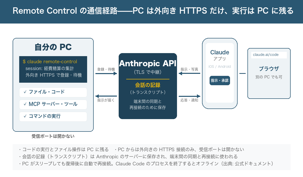 Remote Control の通信経路の図。左に PC 上の Claude Code、中央に Anthropic API、右にスマートフォンの Claude アプリとブラウザの claude.ai/code。PC からは外向きの HTTPS のみで、受信ポートは開かない。コードの実行とファイル操作は PC に残り、会話の記録（トランスクリプト）は Anthropic のサーバーに保存されて端末間の同期と再接続に使われる