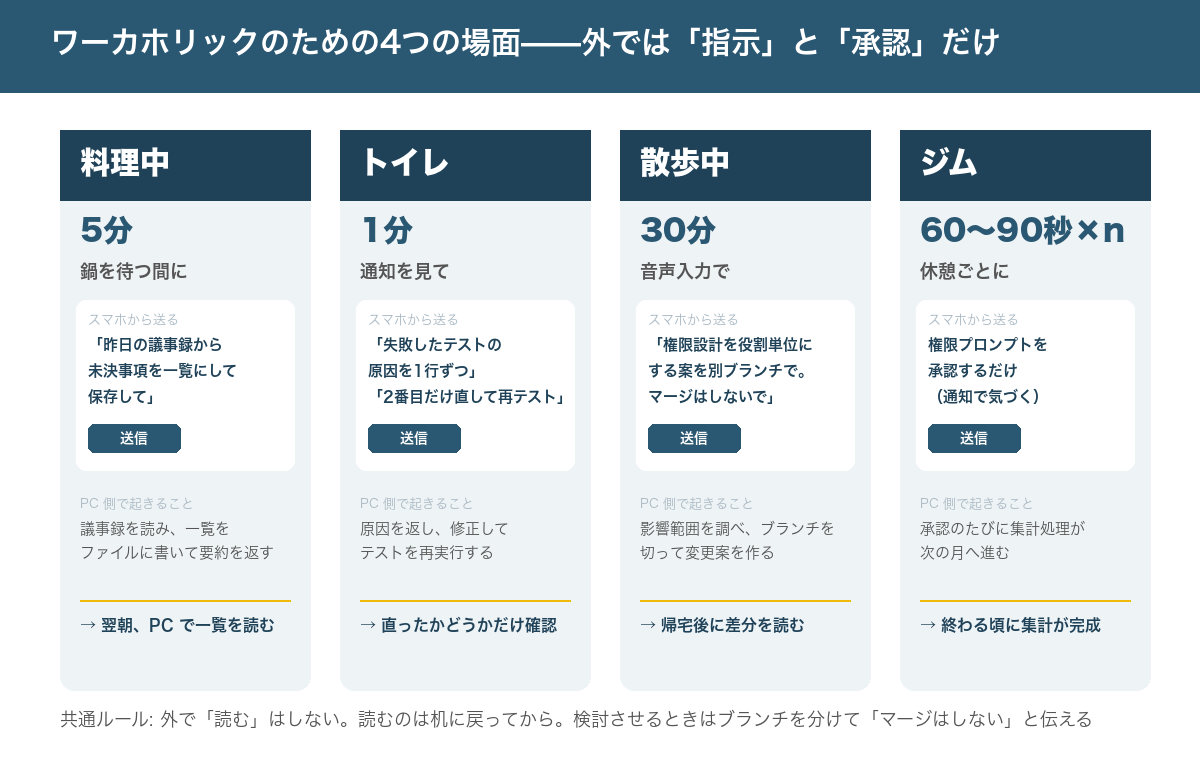 4つの場面の図。料理中: 鍋を待つ5分で、昨日の議事録から未決事項を抜き出させる。トイレ: 1分で、走っていたテストの結果を確認して次の修正を指示する。散歩中: 30分で、ひらめいた設計変更を音声入力で送り、帰宅までに差分を作らせる。ジム: インターバルごとに、権限プロンプトを承認して長い処理を進める