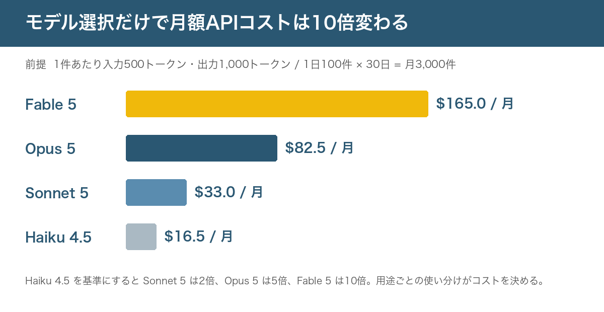 月3,000件を処理した場合のAPIコスト試算。Fable 5が165ドル、Opus 5が82.5ドル、Sonnet 5が33ドル、Haiku 4.5が16.5ドルの横棒グラフ