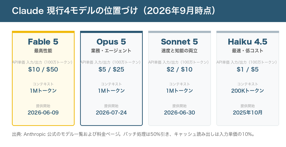Claude現行4モデル（Fable 5・Opus 5・Sonnet 5・Haiku 4.5）の位置づけ、API単価、コンテキスト長、提供開始時期を並べた比較図