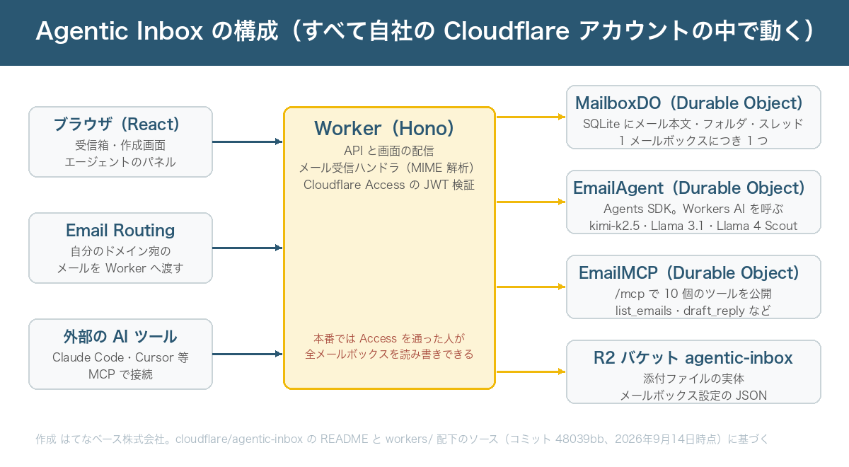 Agentic Inbox の構成図。ブラウザの React 画面から Hono の Worker に HTTP で届き、Worker がメールボックスの Durable Object（SQLite）、EmailAgent の Durable Object（Workers AI を呼ぶ）、EmailMCP の Durable Object（MCP サーバー）に振り分ける。添付とメールボックス設定は R2 バケットに置かれる。受信は Email Routing から Worker のメールハンドラに入る。