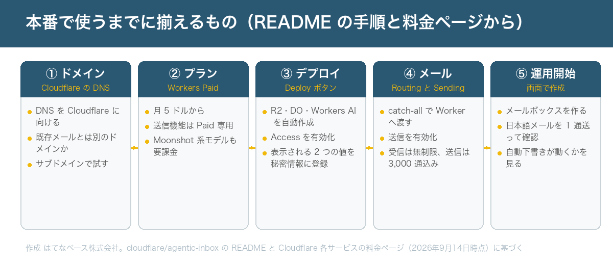 本番運用に必要な準備を 5 段階で並べた図。1 ドメインを Cloudflare のネームサーバーに置く、2 Workers Paid プランにする、3 Deploy to Cloudflare でデプロイし Access を有効化、4 Email Routing の catch-all と Email Sending を有効化、5 画面でメールボックスを作る。