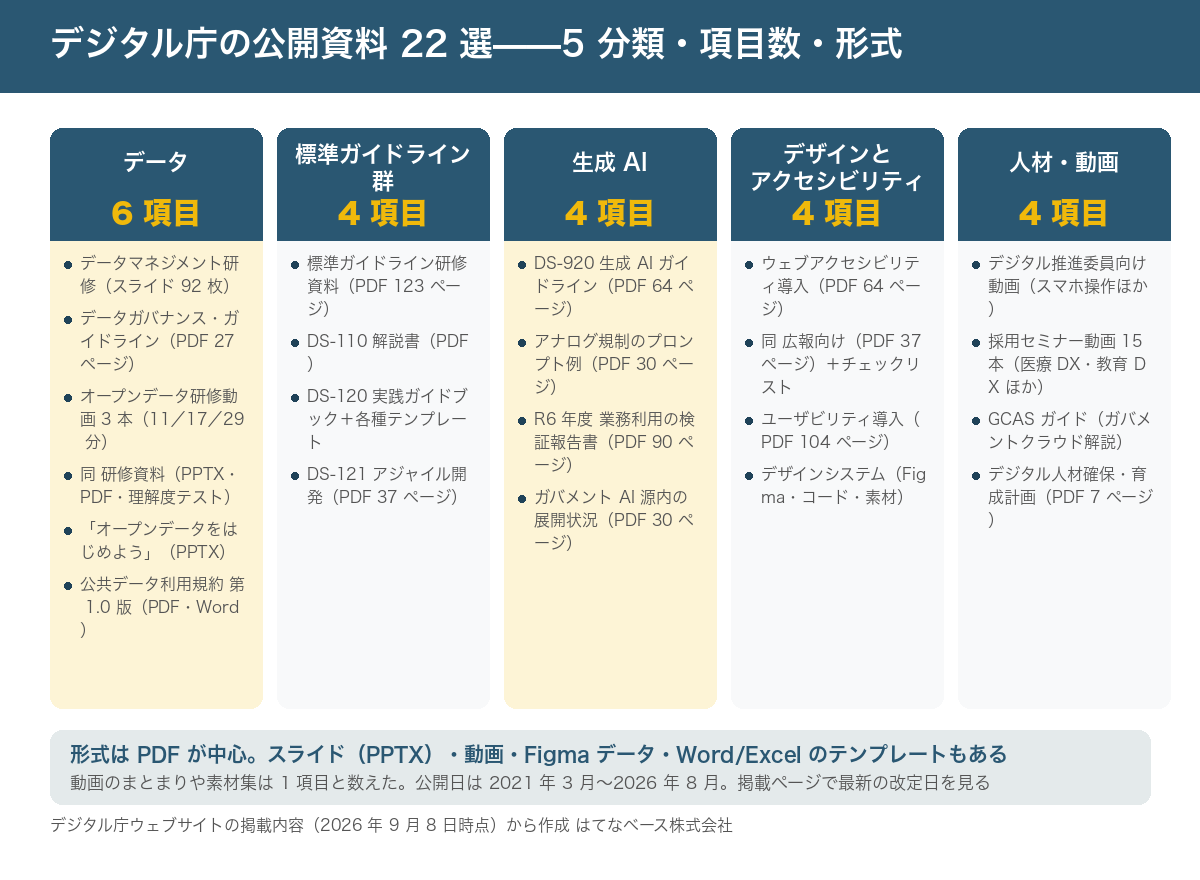 デジタル庁の公開資料22項目を5分類で並べた図。左からデータ6項目、標準ガイドライン群4項目、生成AI4項目、デザインとアクセシビリティ4項目、人材・動画4項目。動画のまとまりや素材集は1項目として数えている。各列に項目名と形式・分量を1行ずつ載せ、下部に、形式はPDFが中心でスライド・動画・Figmaデータ・Word/Excelのテンプレートもあること、公開日は2021年3月から2026年8月まで幅があり掲載ページで最新の改定日を見ることという注記。各項目の正式名称・公開日・民間での使いどころは本文の表に記載