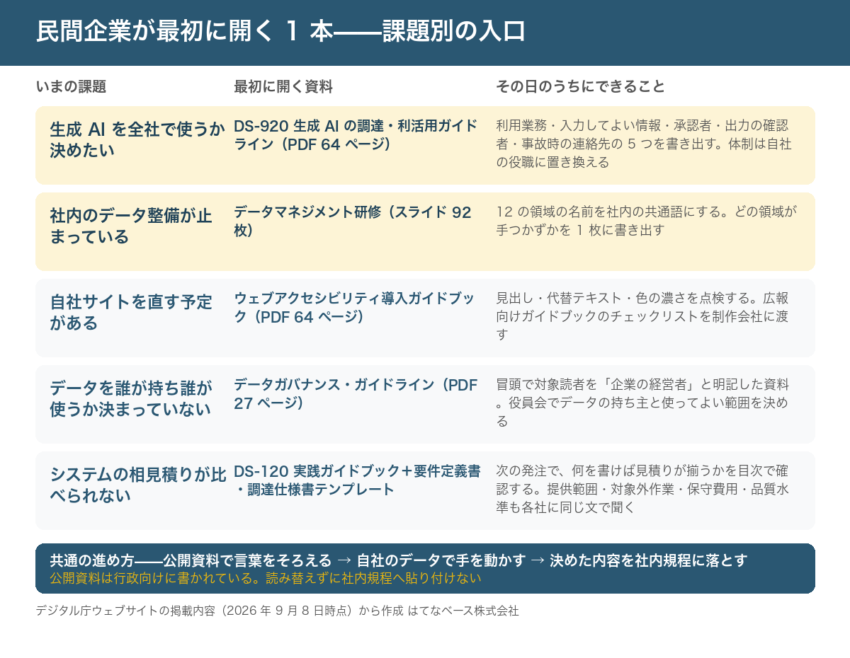 民間企業が最初に開く1本を、いまの課題別に示した表形式の図。生成AIを全社で使うか決めたい場合はDS-920生成AIの調達・利活用ガイドライン(PDF64ページ)で、利用業務・入力してよい情報・承認者・出力の確認者・事故時の連絡先の5つを書き出す。社内のデータ整備が止まっている場合はデータマネジメント研修(スライド92枚)で、12の領域の名前を社内の共通語にし、手つかずの領域を1枚に書き出す。自社サイトを直す予定がある場合はウェブアクセシビリティ導入ガイドブック(PDF64ページ)で、見出し・代替テキスト・色の濃さを点検し、広報向けのチェックリストを制作会社に渡す。データを誰が持ち誰が使うか決まっていない場合はデータガバナンス・ガイドライン(PDF27ページ)で、役員会でデータの持ち主と使ってよい範囲を決める。システムの相見積りが比べられない場合はDS-120実践ガイドブックと要件定義書・調達仕様書テンプレートで、次の発注で何を書けば見積りが揃うかを目次で確認する。下部に、公開資料で言葉をそろえる、自社のデータで手を動かす、決めた内容を社内規程に落とす、という共通の進め方と、公開資料は行政向けに書かれており読み替えずに社内規程へ貼り付けないという注意