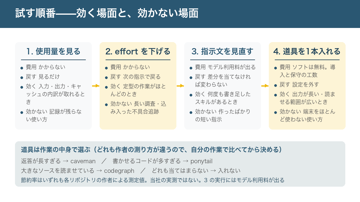 試す順番を4段階の横並びで示した図。1つ目は使用量を見る(費用はかからない、戻すも何も見るだけ、効くのは入力・出力・キャッシュの内訳が取れるとき、効かないのは記録が残らない使い方)。2つ目は effort を下げる(費用はかからない、次の指示で戻る、効くのは定型の作業がほとんどのとき、効かないのは長い調査や込み入った不具合追跡)。3つ目は指示文を見直す(モデル利用料が出る、差分を当てなければ変わらない、効くのは何度も書き足したスキルがあるとき、効かないのは作ったばかりの短い指示)。4つ目は道具を1本入れる(ソフト自体は無料だが導入と保守の工数がかかる、設定を外せば戻る、効くのは出力が長い・読ませる範囲が広いとき、効かないのは端末をほとんど使わない使い方)。下部に、道具は作業の中身で選ぶとして、返答が長すぎるなら caveman、書かせるコードが多すぎるなら ponytail、大きなソースを読ませているなら codegraph、どれも当てはまらないなら入れない、と並び、節約率はいずれも各リポジトリの作者による測定値で当社の実測ではないこと、3の実行にはモデル利用料が出ることが注記されている