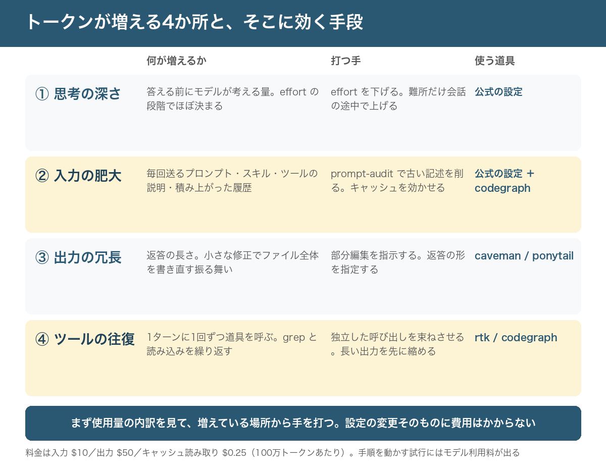 トークンが増える4か所と、そこに効く手段を並べた表形式の図。行は4つ。①思考の深さ(答える前にモデルが考える量。effort の段階でほぼ決まる)に対して、effort を下げる・難所だけ会話の途中で上げる、使う道具は公式の設定。②入力の肥大(毎回送るプロンプト・スキル・ツールの説明・積み上がった履歴)に対して、prompt-audit で古い記述を削る・キャッシュを効かせる、使う道具は公式の設定と codegraph。③出力の冗長(返答の長さ。小さな修正でファイル全体を書き直す振る舞い)に対して、部分編集を指示する・返答の形を指定する、使う道具は caveman と ponytail。④ツールの往復(1ターンに1回ずつ道具を呼ぶ。grep と読み込みを繰り返す)に対して、独立した呼び出しを束ねさせる・長い出力を先に縮める、使う道具は rtk と codegraph。下部に、まず使用量の内訳を見て増えている場所から手を打つ、設定の変更そのものに費用はかからない、という帯があり、その下に、料金は入力10ドル・出力50ドル・キャッシュ読み取り0.25ドル(100万トークンあたり)で、手順を動かす試行にはモデル利用料が出る、という注記がある