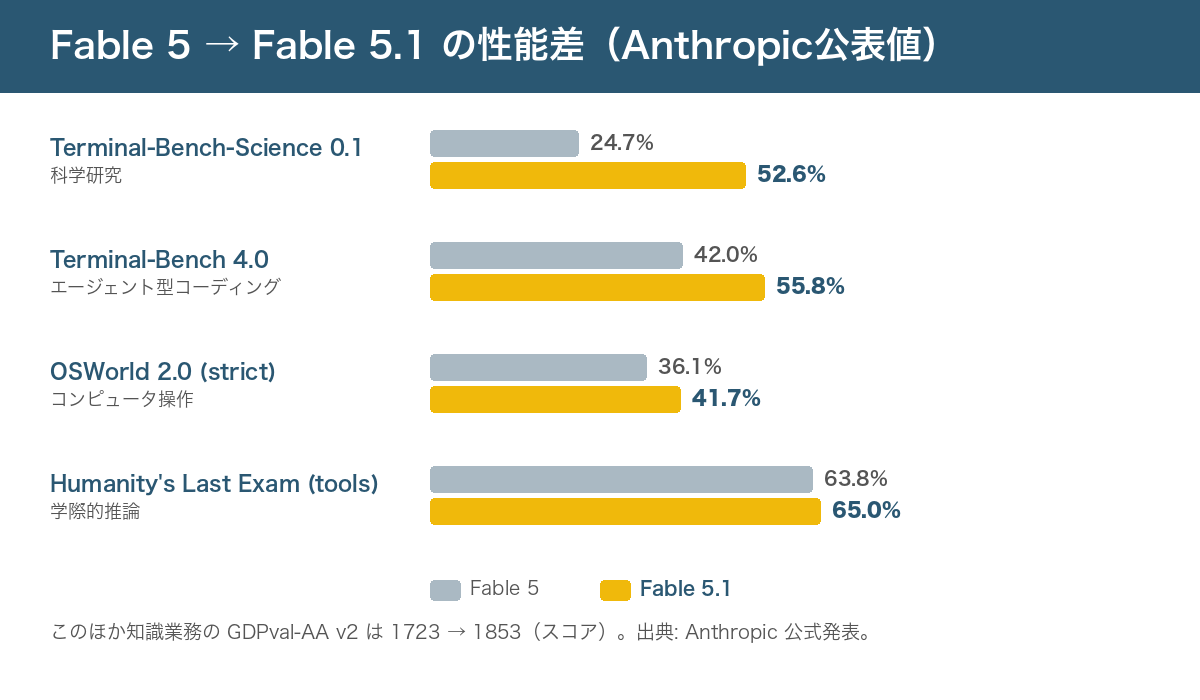 Fable 5とFable 5.1のベンチマーク比較。Terminal-Bench-Science 0.1は24.7%から52.6%、Terminal-Bench 4.0は42.0%から55.8%、OSWorld 2.0 strictは36.1%から41.7%、Humanity's Last Exam with toolsは63.8%から65.0%