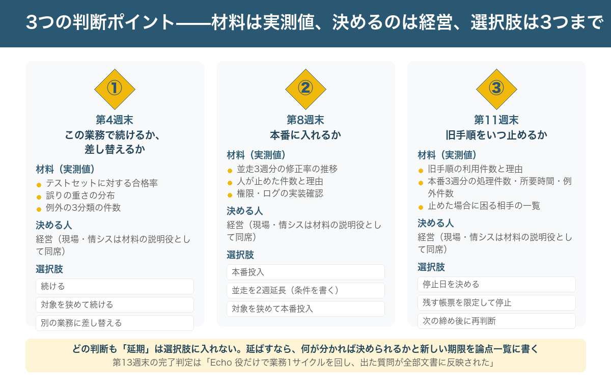 3つの判断ポイントの図。①第4週末「この業務で続けるか、差し替えるか」材料はテストセットの合格率と誤りの重さの分布、決めるのは経営、選択肢は「続ける/対象を狭めて続ける/差し替える」。②第8週末「本番に入れるか」材料は並走3週分の修正率と人が止めた件数、決めるのは経営(現場と情シスが同席)、選択肢は「本番投入/並走を2週延長/対象を狭めて本番投入」。③第11週末「旧手順をいつ止めるか」材料は旧手順の利用件数と理由の分類、決めるのは経営、選択肢は「停止日を決める/残す帳票を限定して停止/次の締め後に再判断」。下段に「どの判断も『延期』は選択肢に入れない。延ばすなら理由と新しい期限を書く」