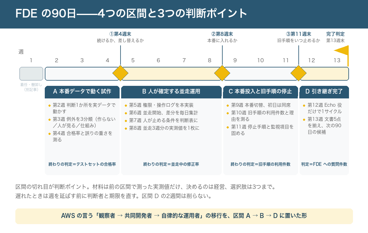 FDE の90日ロードマップの図。横軸に第1週から第13週。第1週は「着任・棚卸し」として別記事に譲る旨を薄く表示。第2〜4週は区間A「本番データで動く試作」、第5〜8週は区間B「人が確定する並走運用」、第9〜11週は区間C「本番投入と旧手順の停止」、第12〜13週は区間D「引き継ぎ完了と次の90日」。第4週末・第8週末・第11週末に判断ポイントの菱形があり、それぞれ「続けるか差し替えるか」「本番に入れるか」「旧手順をいつ止めるか」。第13週末に「完了判定」の旗