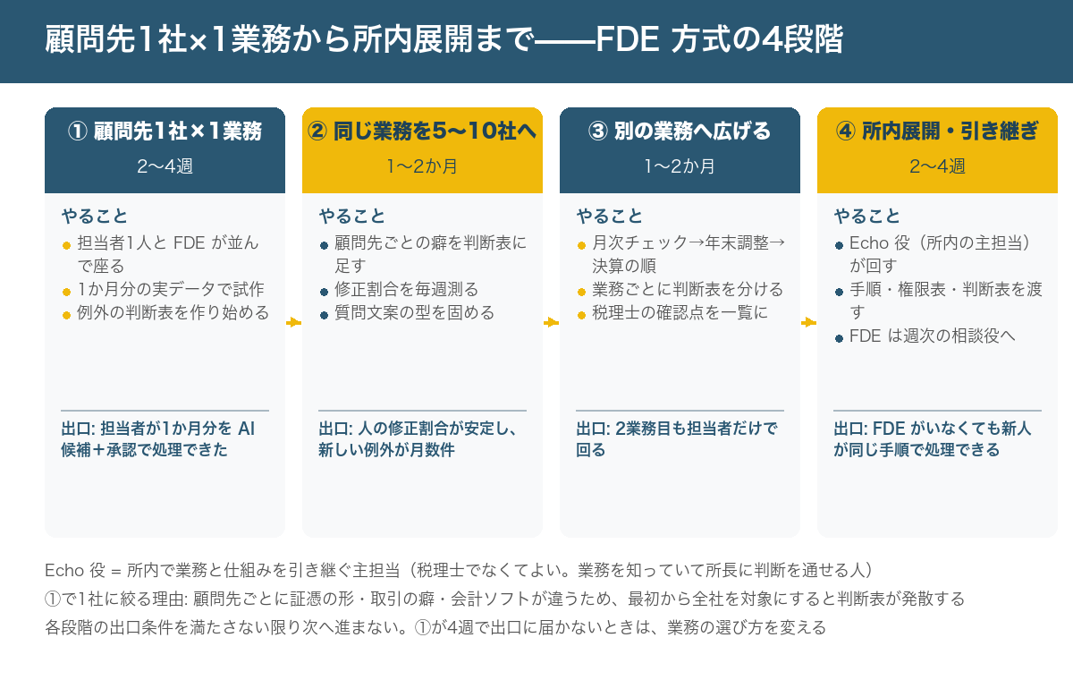 顧問先1社×1業務(2〜4週)、同じ業務を5〜10社へ(1〜2か月)、別の業務へ広げる(1〜2か月)、所内展開・引き継ぎ(2〜4週)の4段階と、各段階のやること・出口条件を示した図