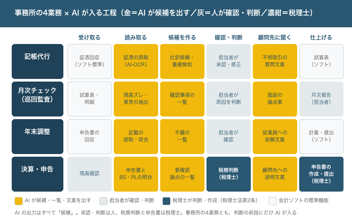 会計事務所の4業務(記帳代行・月次チェック・年末調整・決算申告)を6工程に分け、AI が候補を出す工程、担当者が確認・判断する工程、税理士が判断・作成する工程、会計ソフトの標準機能で済む工程を色分けした表