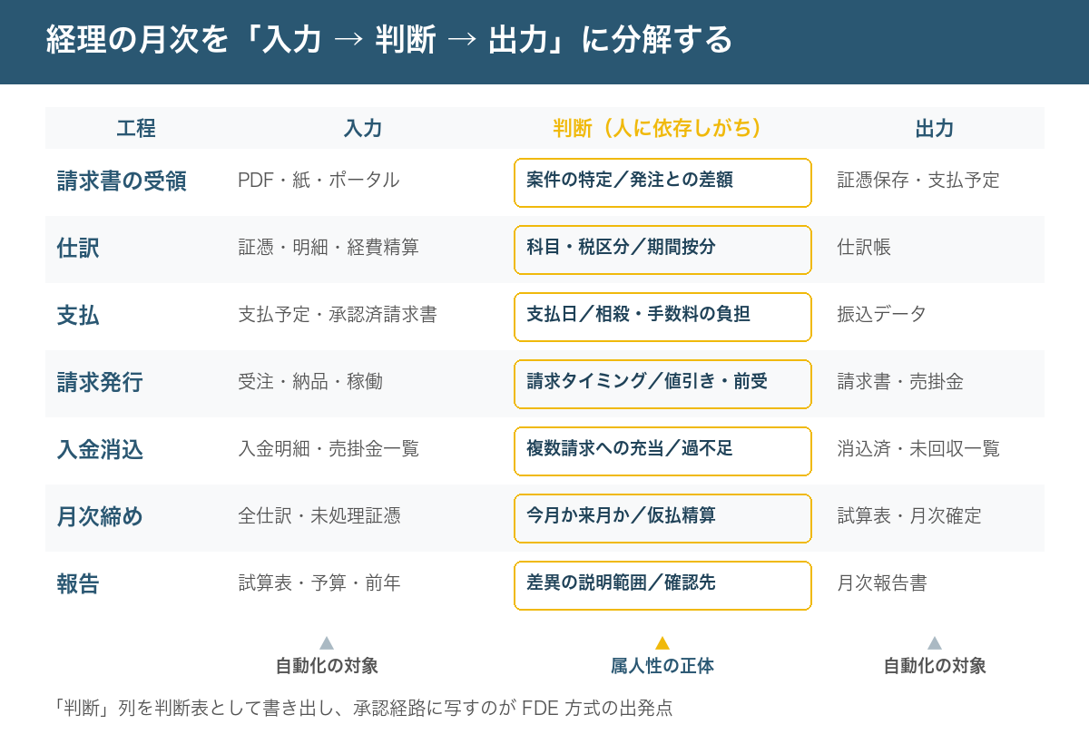 経理の月次業務7工程(請求書の受領・仕訳・支払・請求発行・入金消込・月次締め・報告)を、入力・判断・出力の3列に分解した図。判断の列に人に依存する判断が集中していることを示す