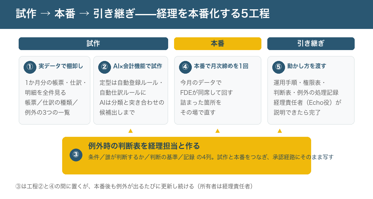 FDE 方式で経理を本番化する5工程の図。①1か月分の実データで棚卸し、②AIとクラウド会計で試作、③例外時の判断表を経理担当と作る、④本番データで月次締めを1回回す、⑤運用手順・権限表・判断表を残して引き継ぐ。試作→本番→引き継ぎの流れ