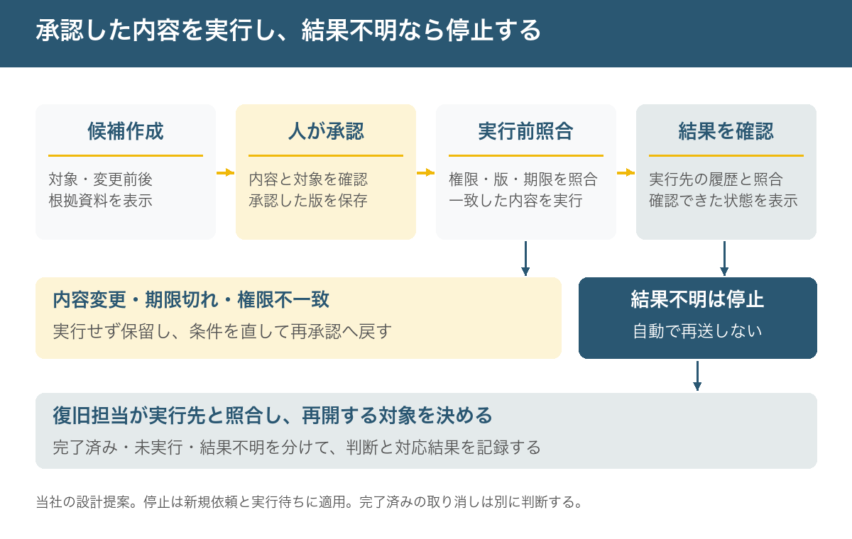 候補作成、承認、実行前照合、実行結果の確認を順番に示す図。内容変更や期限切れは再承認へ戻す。結果不明は停止して実行先を照合し、復旧担当が再開対象を決める。停止は新規依頼と実行待ちに適用し、完了済みの取り消しは別に判断する。