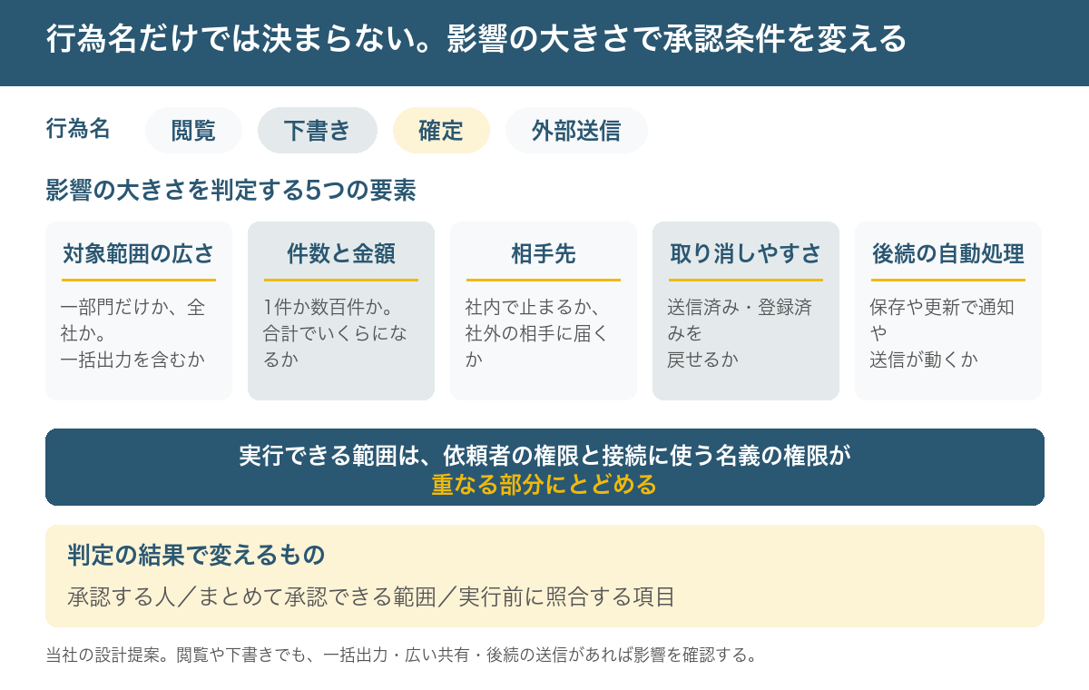 同じ行為でも影響の大きさが変わることを示す図。閲覧・下書き・確定・外部送信という行為名だけでは決まらず、対象範囲の広さ、件数と金額、相手先、取り消しやすさ、後続の自動処理の5つで判定する。実行できる範囲は、依頼者の権限と接続に使う名義の権限の重なりに限る。