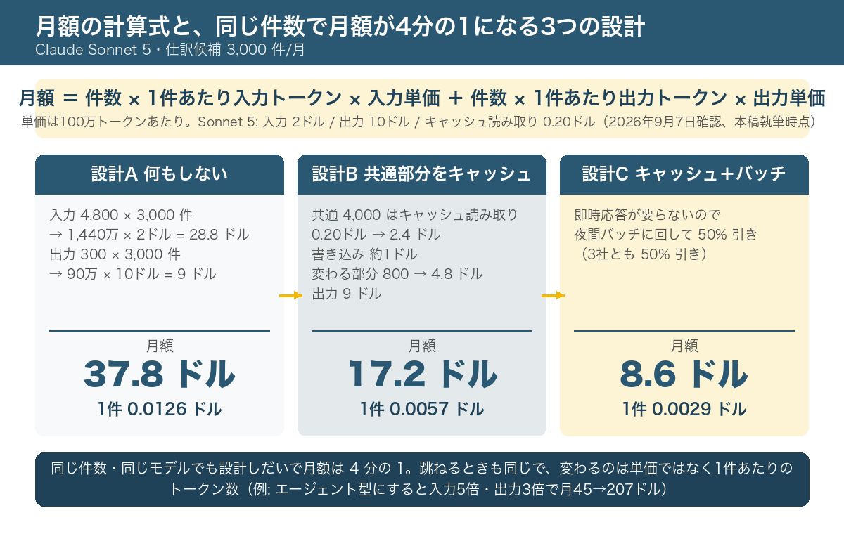 本番 AI の月額費用の計算式の図。上段に「月額 = 月の件数 × 1件あたりトークン（入力・出力を分けて）× 100万トークンあたり単価」。中段に月3,000件の仕訳候補を Claude Sonnet 5 で処理する試算の3段階。工夫なし: 入力4,800トークン×3,000件×2ドル=28.8ドル、出力300トークン×3,000件×10ドル=9ドル、合計37.8ドル。キャッシュあり: 共通部分4,000トークンはキャッシュ読み取り0.20ドルで2.4ドル、毎回変わる800トークンは4.8ドル、キャッシュ書き込み1ドル、出力9ドル、合計17.2ドル。キャッシュ+バッチ: 半額で8.6ドル。下段に「1件あたり: 0.0126ドル → 0.0057ドル → 0.0029ドル」