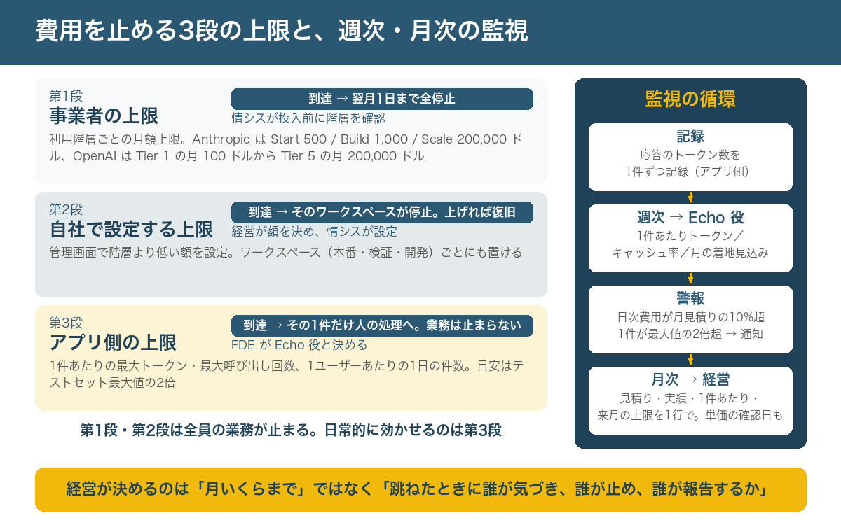 本番 AI の費用を止める3段の上限と監視の図。第1段（事業者側の上限）: 利用階層ごとの月額上限。Anthropic は Start 500ドル・Build 1,000ドル・Scale 200,000ドル、OpenAI は Tier 1 が月100ドルから Tier 5 が月200,000ドル。到達すると翌月1日まで全停止。第2段（自社で設定する上限）: 管理画面で階層の上限より低い額を設定。ワークスペースごとにも設定でき、本番・検証・開発を分ける。到達すると該当ワークスペースが停止。第3段（アプリ側の上限）: 1件あたりの最大トークン・最大呼び出し回数、1ユーザーあたりの1日の件数。到達するとその1件だけ人の処理に回る。右側に監視の循環: 応答のトークン数を記録 → 週次で1件あたりトークン・キャッシュ率・月の着地見込みを Echo 役へ → 月次で単価・期限・上限を経営に報告