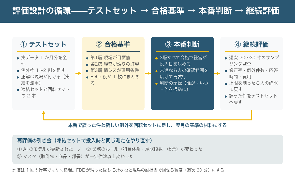 評価設計の循環を示す図。①テストセット(実データ 1 か月分・例外枠・正解は現場が付ける)→②合格基準(現場が第1層、経営が第2層、情シスが第3層を決め、Echo 役が1枚にまとめる)→③本番判断(3層すべて合格で経営が投入日を決める。1つでも未達なら人の確認範囲を広げて再試行)→④継続評価(週次サンプリング 20〜30 件で修正率を測る。基準を割ったら人の確認に戻す。誤った件をテストセットに戻す)→①へ戻る。外側にモデル更新・業務変更・マスタ変更を再評価の引き金として示す