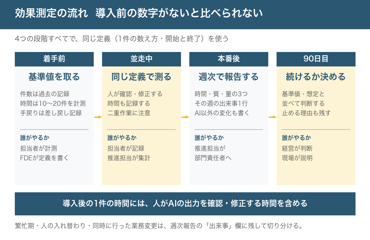 AI導入の効果測定の流れ。着手前に基準値を取り、並走中は人が確認・修正する時間も同じ定義で記録し、本番後は週次で時間・質・量と出来事を報告し、90日目に経営が続けるかを判断する。