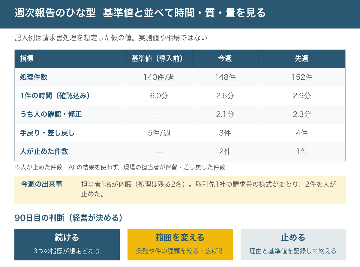 週次報告のひな型。処理件数、確認込みの1件の時間、そのうち人の確認・修正の時間、手戻り・差し戻し、人が止めた件数を、基準値・今週・先週で並べ、今週の出来事を1行書く。下に90日目の判断として、続ける・範囲を変える・止めるの3つを置く。