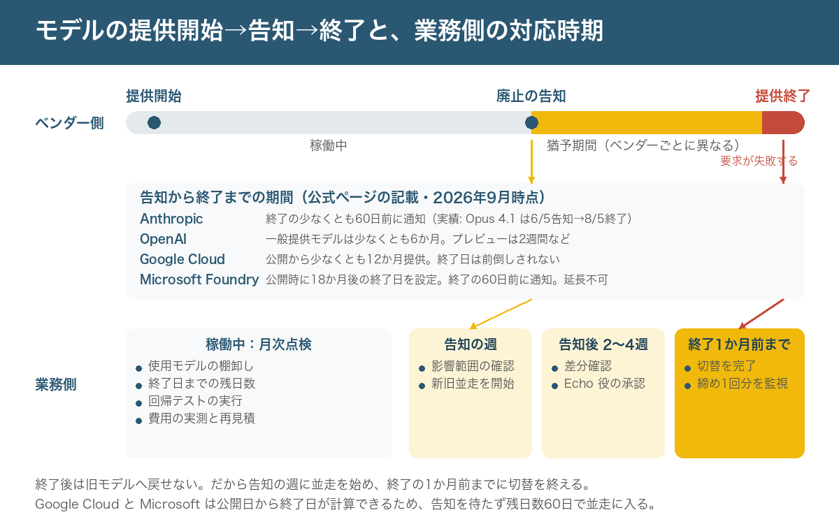 AI モデルの提供開始から終了までの時間軸と、業務側の対応時期を示した図。上段はベンダー側の流れで、提供開始→(稼働中)→廃止の告知→提供終了。告知から終了までの期間として Anthropic 60日以上、OpenAI 6か月以上(一般提供モデル)、Google Cloud 公開から12か月以上提供、Microsoft Foundry 公開時に18か月後の終了日を設定、と注記。下段は業務側の対応で、稼働中は月次点検(使用モデルの棚卸し・残日数・回帰テスト)、告知の週に影響範囲の確認と新旧並走の開始、告知後2〜4週で差分確認と Echo 役の承認、終了の1か月前までに切替完了、終了日まで1サイクル監視。終了後は旧モデルへの要求がエラーになる(戻せない)