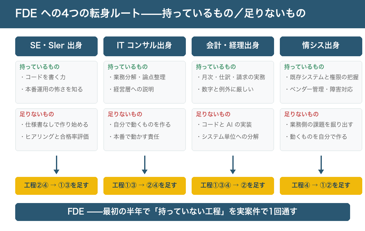 SE・SIer出身、ITコンサル出身、会計・経理出身、情シス出身の4つの出身から FDE へ向かう転身ルート図。各ルートに、すでに持っているものと足りないものを併記