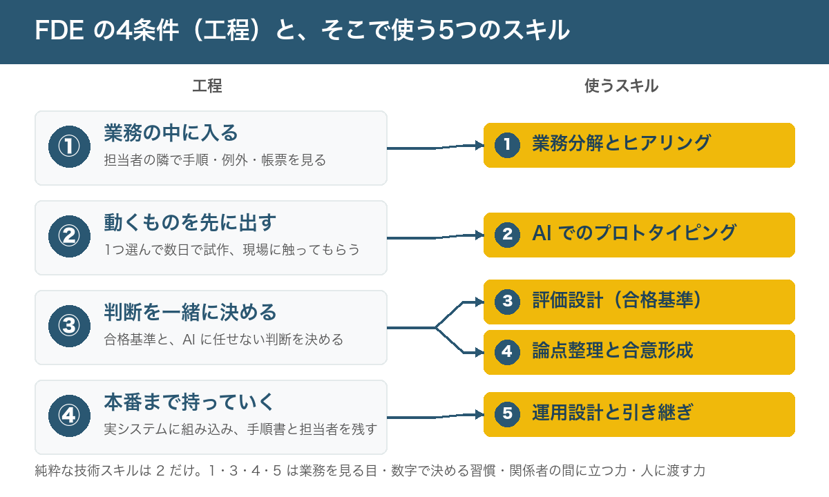 FDE の4条件（業務の中に入る・動くものを先に出す・判断を一緒に決める・本番まで持っていく）と、各工程で使う5つのスキル（業務分解とヒアリング・AI でのプロトタイピング・評価設計・論点整理と合意形成・運用設計と引き継ぎ）の対応図