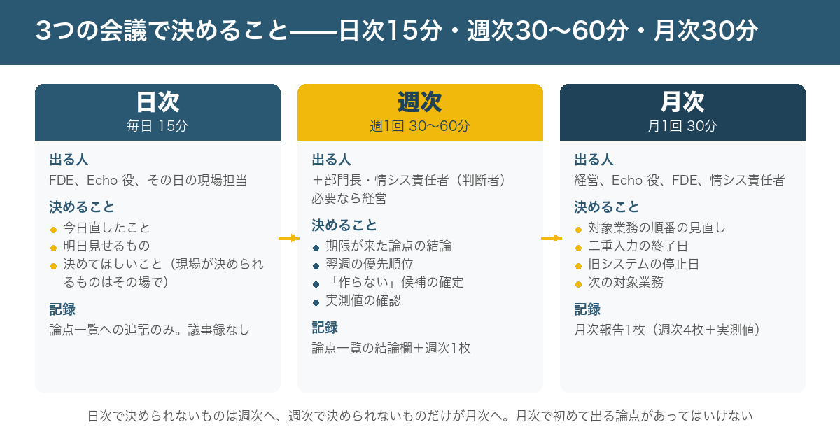 FDE 型支援の会議体の図。日次15分(出席は FDE・Echo 役・その日の現場担当。決めるのは今日直したこと・明日見せるもの・現場の小さな判断。記録は論点一覧への追記)、週次30〜60分(出席は上記に加えて判断者である部門長・情シス責任者、経営判断の論点がある週は経営も出る。決めるのは期限が来た論点の結論・翌週の優先順位・作らない候補の確定。記録は論点一覧の結論欄と週次1枚)、月次30分(出席は経営・Echo 役・FDE・情シス責任者。決めるのは方向修正・二重入力の終了日・旧システム停止日・次の対象業務。記録は月次報告1枚)。矢印で、日次の未決が週次へ、週次で決められないものが月次へ上がることを示す