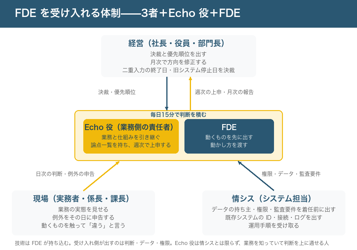 FDE を受け入れる社内体制の図。中央に Echo 役(業務側の責任者)と FDE が並び、上に経営(決裁・優先順位・月次の方向修正)、左下に現場(業務の実態・日次の判断・例外の申告)、右下に情シス(データの持ち主・権限・監査要件・既存システムの停止判断)。矢印は、現場から Echo 役へ日次の判断、Echo 役から経営へ週次の上申、情シスから FDE へ権限とデータ、FDE から3者へ動くものと動かし方、を示す