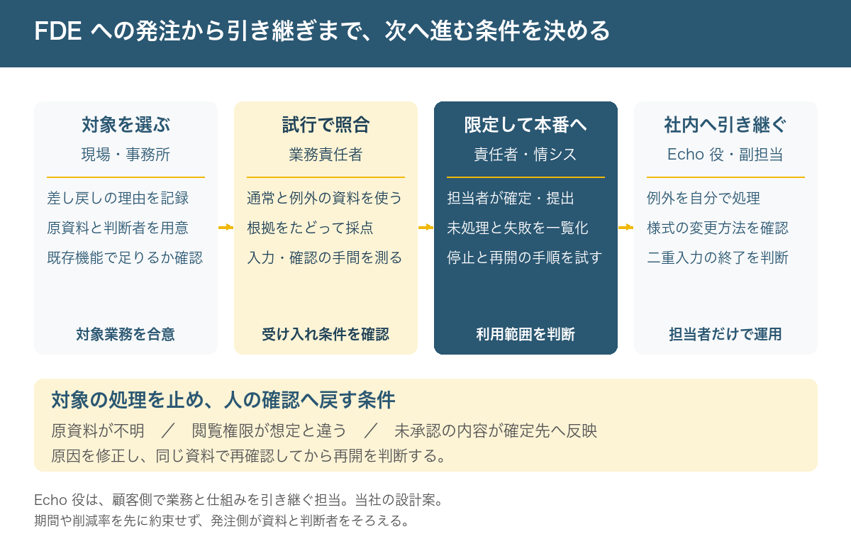 本番導入の判断を、対象の選定、試行での照合、限定した本番利用、引き継ぎの順に示す図。各段階に確認材料と判断者を置く。原資料不明や承認の迂回があれば対象処理を止め、人の確認へ戻す。