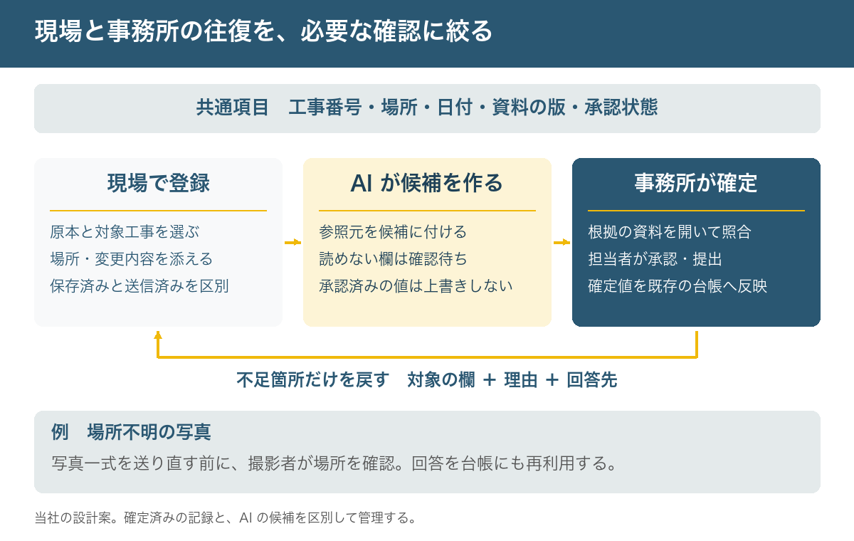 現場で原本と工事情報を登録し、AI が候補と不足箇所を示し、事務所が根拠を確認して確定する流れ。不足だけを理由と回答先を付けて現場へ戻す。共通項目は工事番号、場所、日付、資料の版、承認状態。