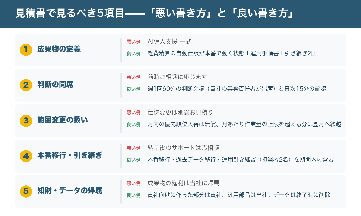 FDE 型支援の見積書で見るべき5項目。成果物の定義、判断の同席、範囲変更の扱い、本番移行と引き継ぎ、知財とデータの帰属について、悪い書き方と良い書き方の例を並べた図
