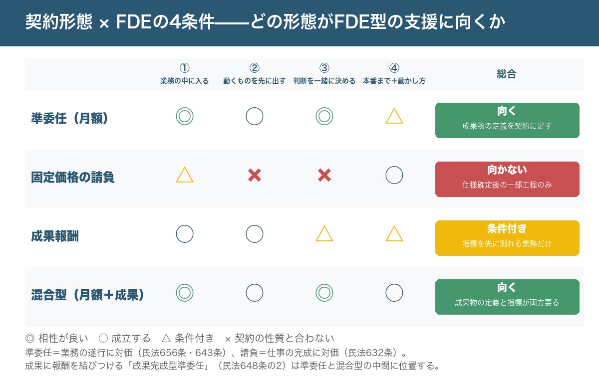 契約形態（準委任の月額・固定価格の請負・成果報酬・混合型）と FDE の4条件（業務の中に入る・動くものを先に出す・判断を一緒に決める・本番まで持っていき動かし方を渡す）の相性を示したマトリクス