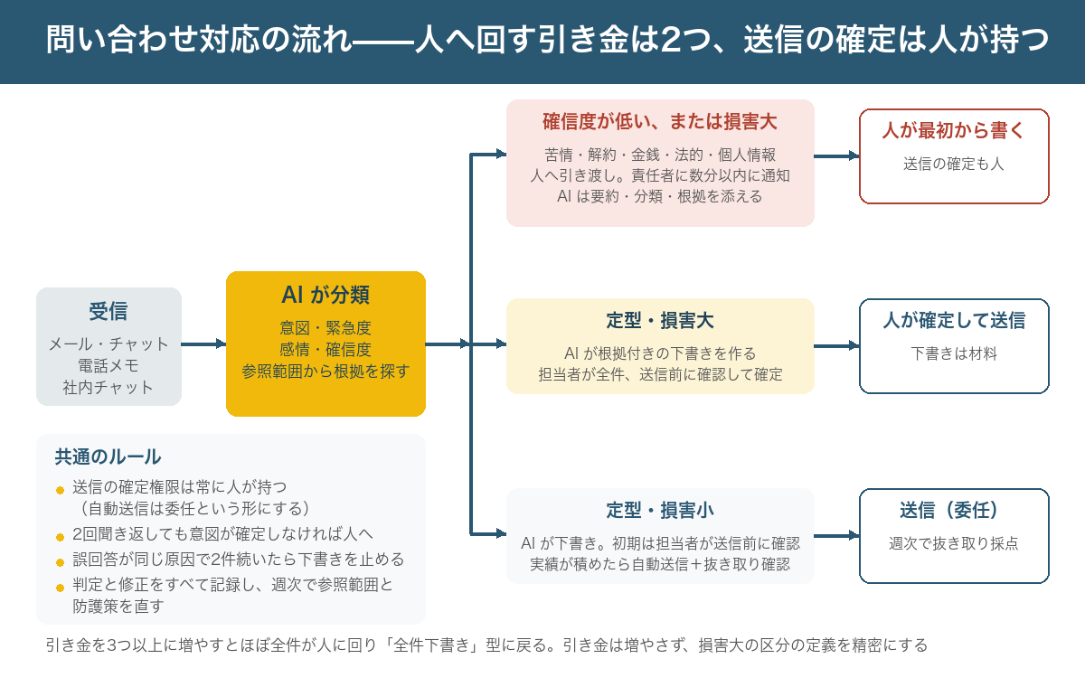 問い合わせ対応の流れの図。左から、受信、AI による分類（意図・緊急度・感情・確信度）、判定の分岐。分岐は3本で、上は「確信度が低い、または苦情・解約・法的・個人情報などの損害大」なら人へ引き渡し（責任者に通知、AI は要約と分類だけを添える）、中は「定型・損害大」なら AI が根拠付きの下書きを作り担当者が送信前に確認して確定、下は「定型・損害小」なら AI が下書きを作り初期は担当者が確認、実績が積めたら自動送信と事後の抜き取り確認へ。右端に「送信の確定は常に人の権限」「1件で解決しなければ2回目で人へ」「すべての判定と修正を記録し週次で参照範囲と防護策を直す」の注記