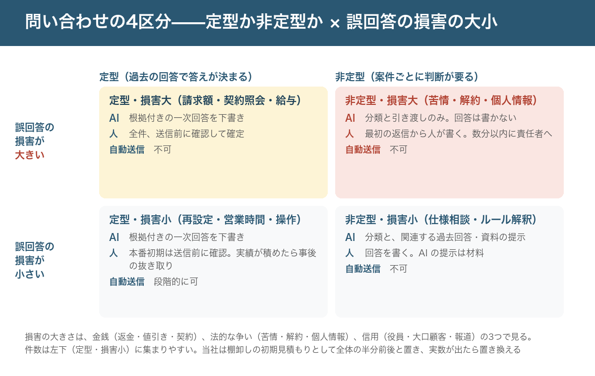 問い合わせを4区分に分ける図。横軸は定型（過去の回答で答えが決まる）と非定型（判断が要る）、縦軸は誤回答の損害が小さいか大きいか。左下の定型・損害小は「AI が下書き、確認後に送信。実績が積めたら自動送信」、右下の非定型・損害小は「AI が分類と関連資料の提示、回答は人が書く」、左上の定型・損害大は「AI が下書き、必ず人が確定。自動送信にしない」、右上の非定型・損害大は「AI は分類と引き渡しのみ。回答は書かない」。各区分に例（パスワード再設定・納期照会・請求金額の説明・苦情や解約・法的な問い合わせ）を添える
