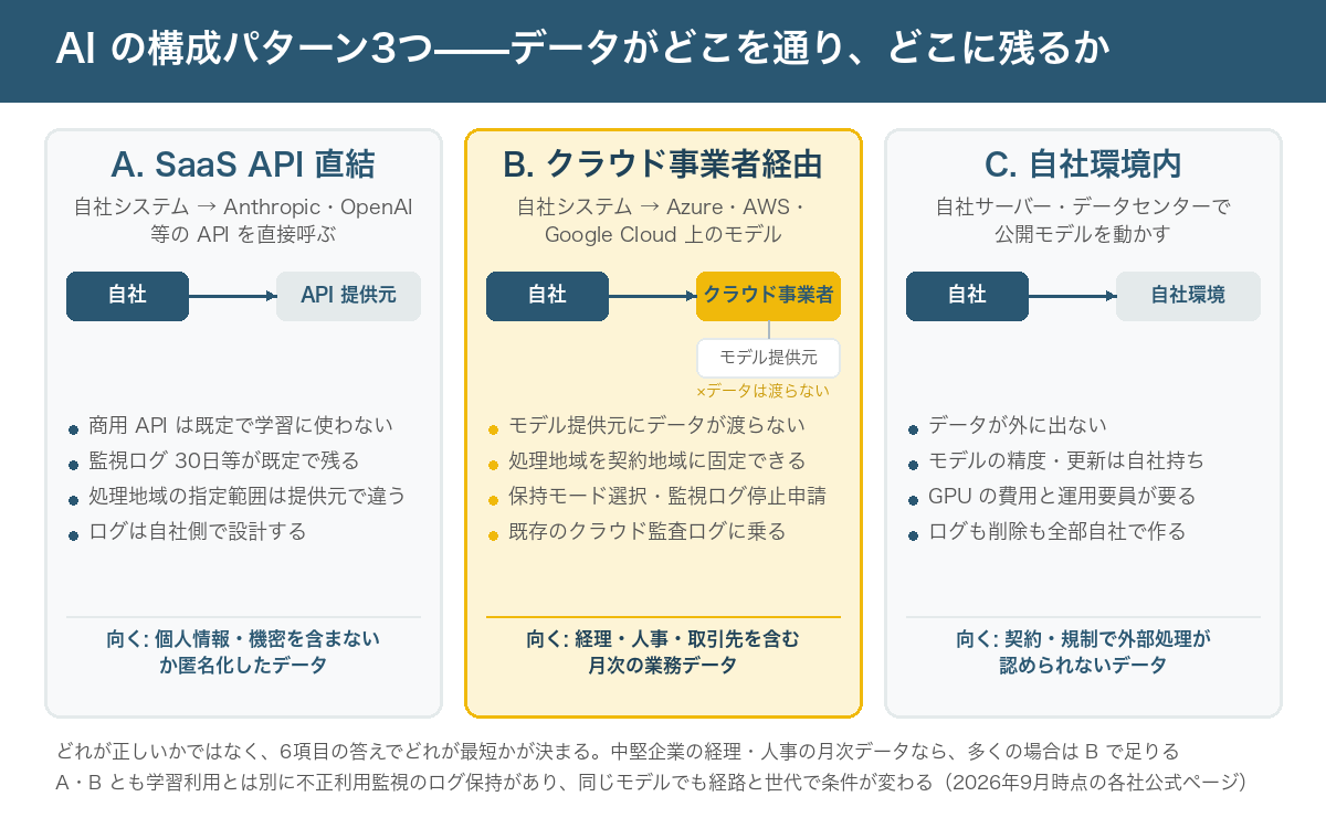 AI の構成パターン3つの比較図。パターンA は SaaS API 直結(自社システムから Anthropic や OpenAI の API を直接呼ぶ。最新モデルが早い、契約が単純、処理地域は限定的、ログは自社で設計)、パターンB はクラウド事業者経由(Azure・AWS・Google Cloud 上でモデルを呼ぶ。処理地域を固定できる、既存のクラウド契約と監査に乗る、モデル提供元にデータが渡らない、モデルの提供が数週間遅れることがある)、パターンC は自社環境内(自社のサーバーやデータセンターでオープンなモデルを動かす。データが外に出ない、モデルの精度と運用の負担は自社持ち、GPU の費用)。下段に向いているデータの種類