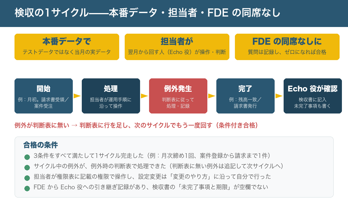 検収の1サイクルの図。本番データ・担当者が実施・FDE の同席なしの3条件のもとで、開始から完了までの1サイクル(例:月次締め1回、案件登録から請求まで1件)を回し、例外が出たら判断表で処理し、完走を Echo 役が確認する流れ
