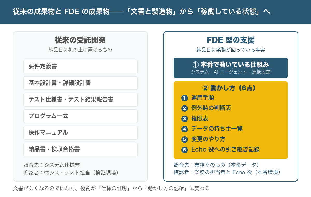 従来の受託開発の成果物(要件定義書・設計書・テスト仕様書・プログラム一式・納品書)と、FDE の成果物(本番で動いている仕組み+動かし方6点)を左右で対比した図