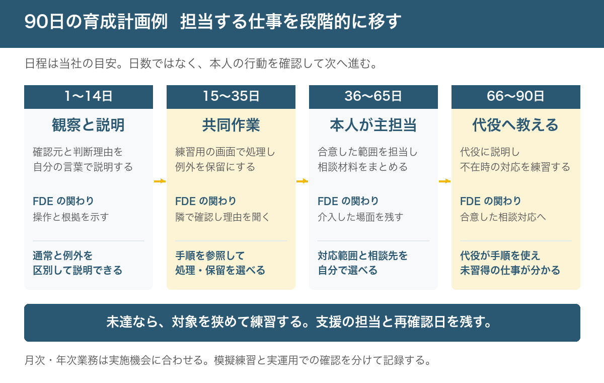 Echo役育成の90日計画例。1〜14日は観察と説明、15〜35日は共同作業、36〜65日はEcho役が主担当、66〜90日は代役への説明と不在時の練習。次の段階に進む条件は順に、判断理由を説明する、通常処理と保留を実演する、対応範囲と相談先を選ぶ、代役が手順を使えること。日程は当社の目安で、未達なら対象を狭めて練習する。