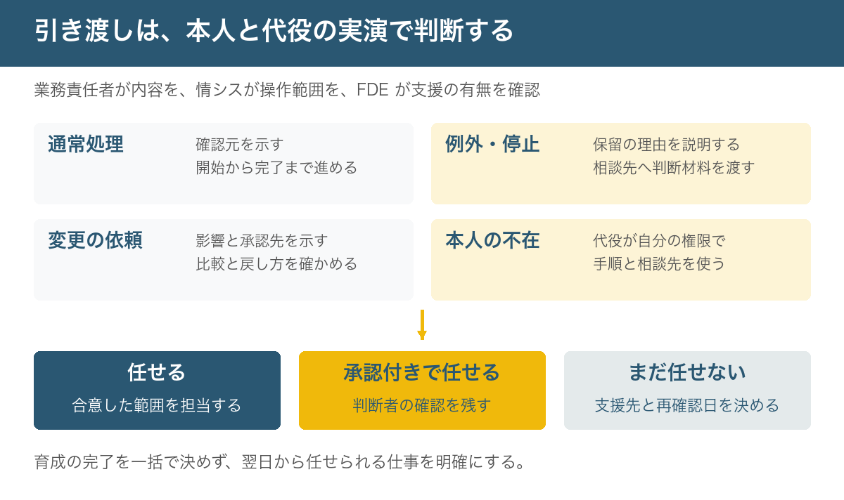 Echo役の引き渡し判定。通常処理では確認元と完了を確認し、例外対応では保留と相談先を選び、変更対応では承認と比較と戻し方を確認し、代役対応では自分の権限で手順を使えるかを見る。結果は任せる範囲、承認付きで任せる範囲、まだ任せない範囲に分け、未達の項目には支援担当と再確認日を付ける。