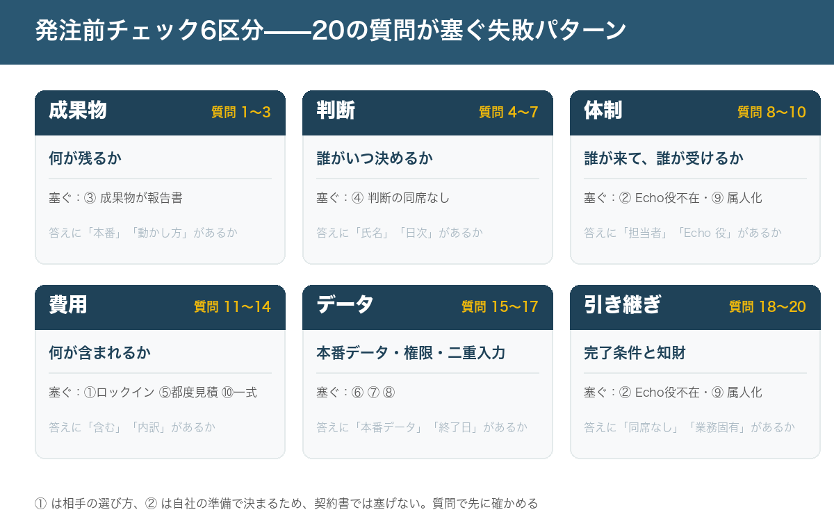 発注前チェックの6区分の図。成果物（何が残るか）、判断（誰がいつ決めるか）、体制（誰が来て誰が受けるか）、費用（何が含まれるか）、データ（本番データ・権限・二重入力）、引き継ぎ（完了条件・知財）の6つを並べ、それぞれが塞ぐ失敗パターンの番号を付けた