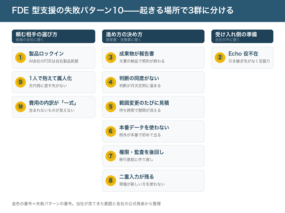 FDE 型支援の失敗パターン10の一覧図。頼む相手の選び方（製品ロックイン、属人化、費用が一式）、進め方の決め方（成果物が報告書、判断の同席なし、範囲変更のたびに見積、本番データを使わない、権限・監査が後回し、二重入力が残る）、受け入れ側の準備（Echo 役不在）の3群に分けて配置